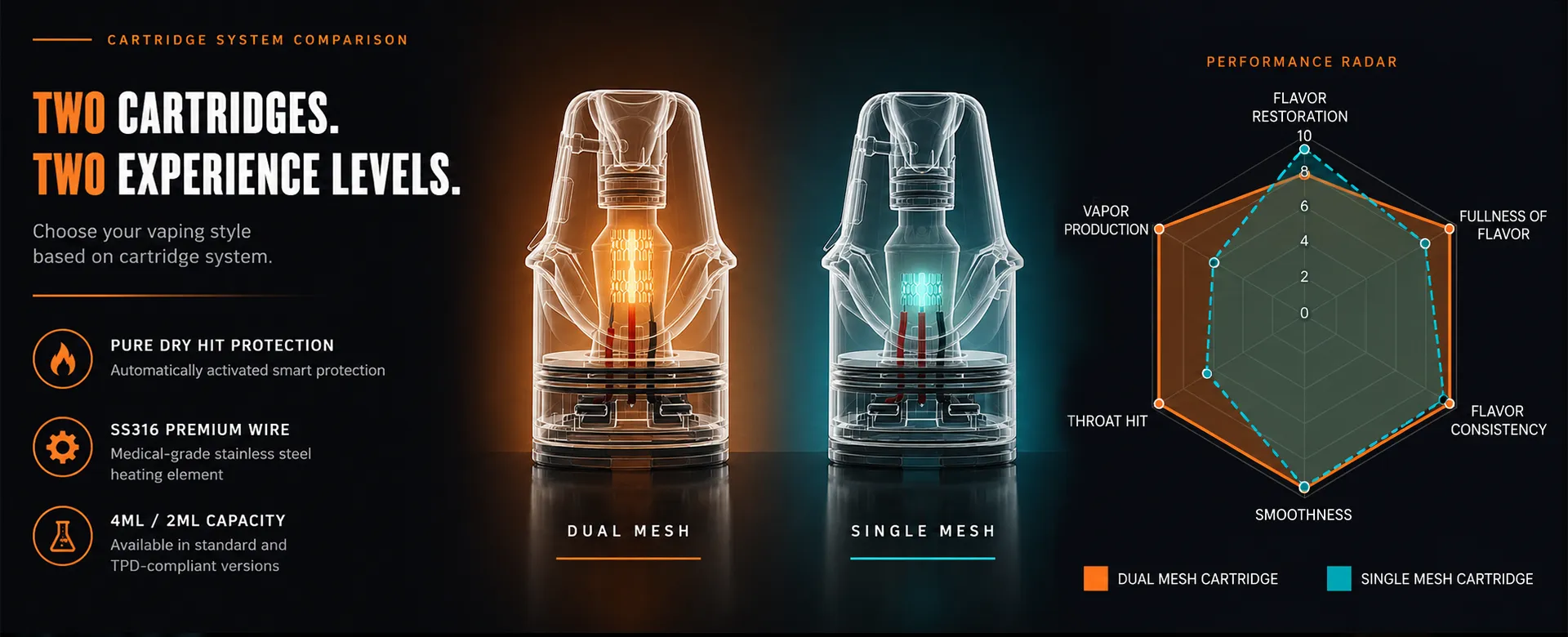 SXmini NEX Cartridge System Comparison – Dual Mesh vs Single Mesh. Performance radar: Flavor Restoration, Fullness of Flavor, Flavor Consistency, Smoothness, Throat Hit, Vapor Production.